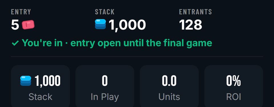 A contest header: entry 5 Tickets, Stack 1,000, 128 entrants, You are in, and four tiles reading 1,000 Stack, 0 In Play, 0.0 Units, 0% ROI.