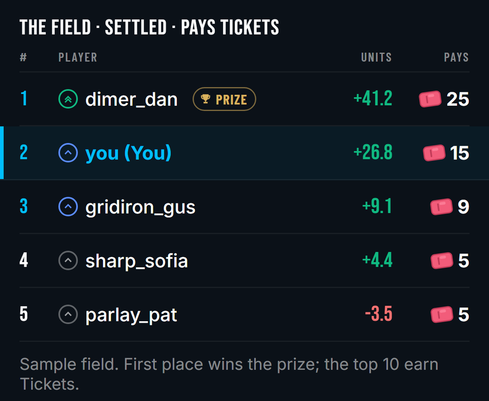 A sample settled field: first place dimer_dan +41.2 Units with a gold PRIZE marker and 25 Tickets, you second at +26.8 with 15 Tickets, then 9, 5 and 5 Tickets down the top five. Sample field, first place wins the prize, the top 10 earn Tickets.